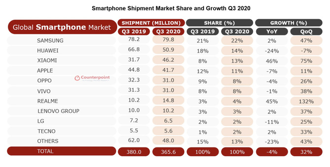 Samsung liderem rynku smartfonów. Apple niżej od Xiaomi [2]