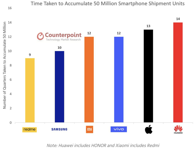 Samsung liderem rynku smartfonów. Apple niżej od Xiaomi [3]