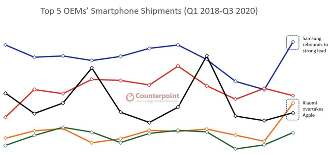 Samsung liderem rynku smartfonów. Apple niżej od Xiaomi [4]