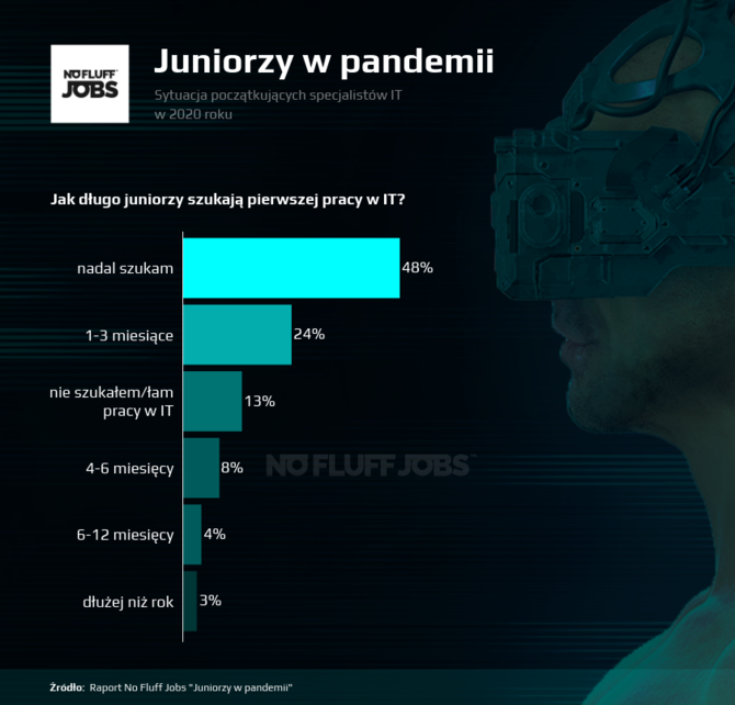 Sytuacja początkujących specjalistów IT na rynku pracy w 2020 roku [3]