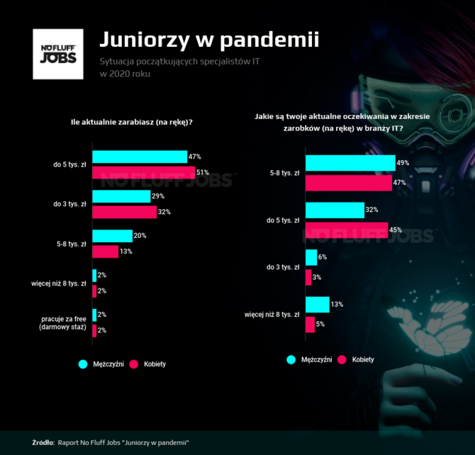 Sytuacja początkujących specjalistów IT na rynku pracy w 2020 roku [5]