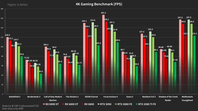 AMD Radeon RX 6000 - producent chwali się wydajnością kart [2]