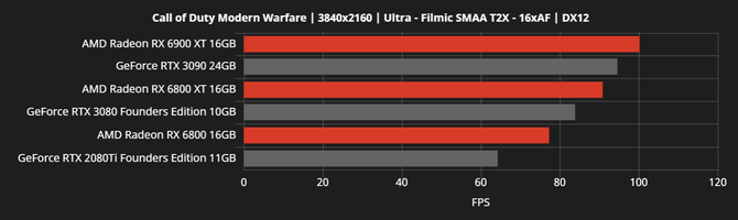 AMD Radeon RX 6000 - producent chwali się wydajnością kart [11]