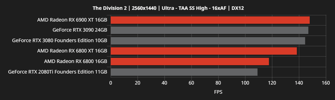 AMD Radeon RX 6000 - producent chwali się wydajnością kart [12]