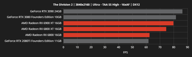 AMD Radeon RX 6000 - producent chwali się wydajnością kart [13]