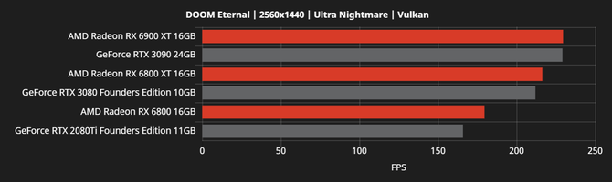 AMD Radeon RX 6000 - producent chwali się wydajnością kart [14]