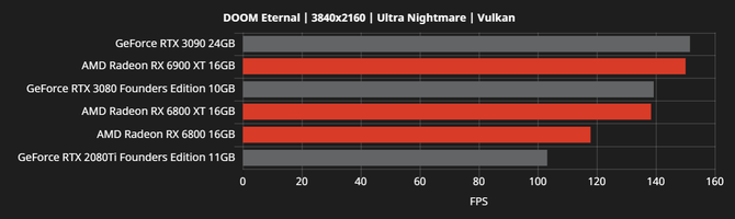 AMD Radeon RX 6000 - producent chwali się wydajnością kart [15]