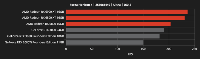 AMD Radeon RX 6000 - producent chwali się wydajnością kart [16]