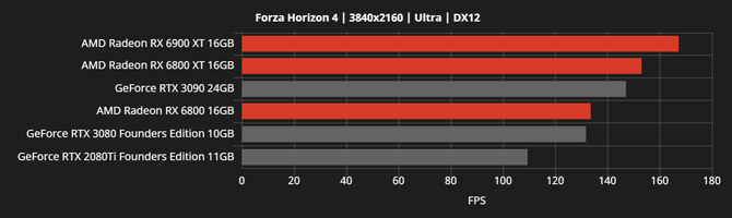 AMD Radeon RX 6000 - producent chwali się wydajnością kart [17]