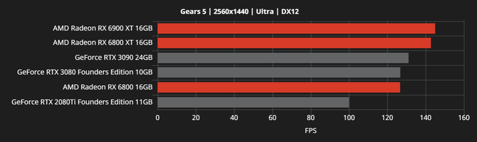 AMD Radeon RX 6000 - producent chwali się wydajnością kart [18]