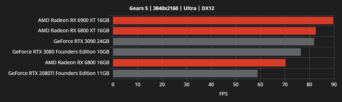 AMD Radeon RX 6000 - producent chwali się wydajnością kart [19]