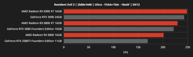 AMD Radeon RX 6000 - producent chwali się wydajnością kart [20]