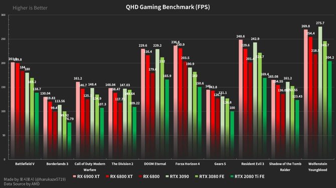 AMD Radeon RX 6000 - producent chwali się wydajnością kart [3]