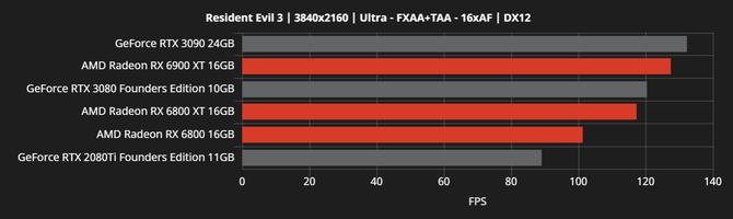 AMD Radeon RX 6000 - producent chwali się wydajnością kart [21]