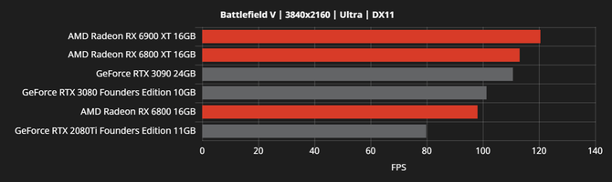 AMD Radeon RX 6000 - producent chwali się wydajnością kart [7]
