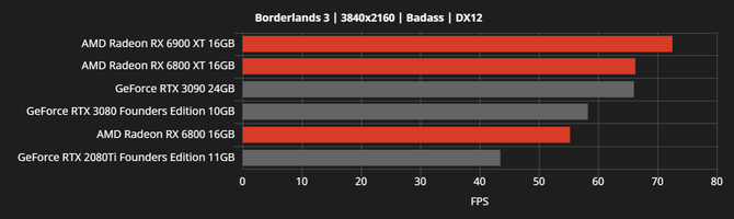 AMD Radeon RX 6000 - producent chwali się wydajnością kart [9]