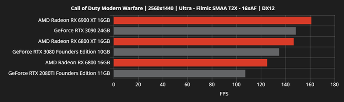 AMD Radeon RX 6000 - producent chwali się wydajnością kart [10]