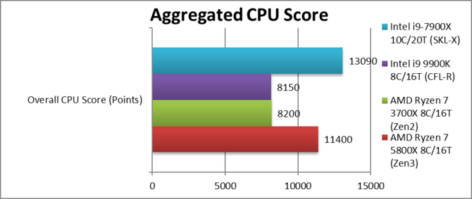 Procesory AMD Ryzen serii 5000 do 40% szybsze od poprzedników [2]