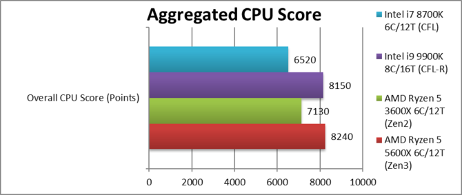 Procesory AMD Ryzen serii 5000 do 40% szybsze od poprzedników [3]