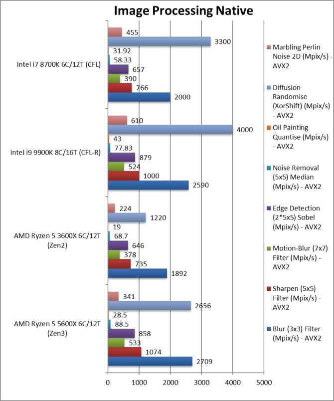 Procesory AMD Ryzen serii 5000 do 40% szybsze od poprzedników [9]