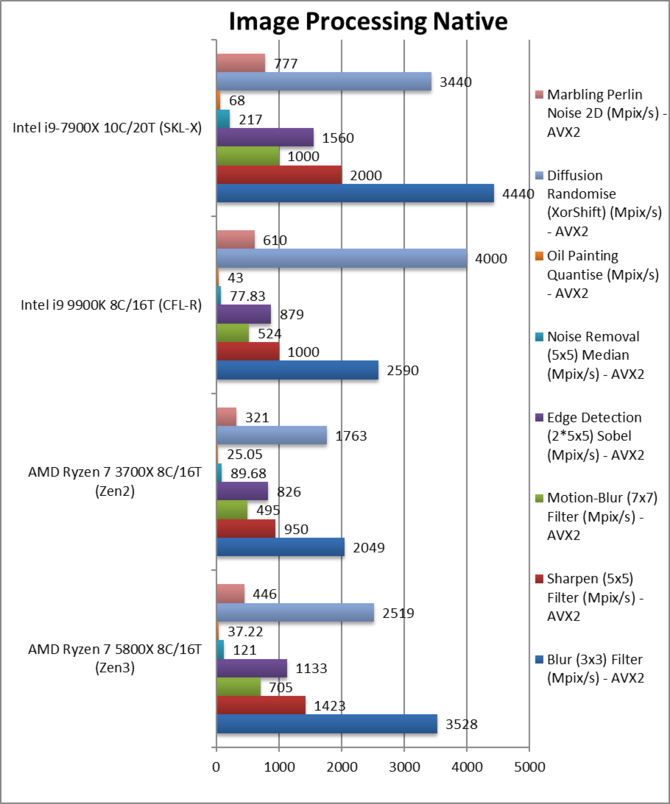 Procesory AMD Ryzen serii 5000 do 40% szybsze od poprzedników [10]