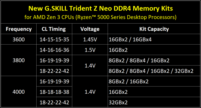 G.SKILL Trident Z Neo - Moduły RAM dedykowane AMD Ryzen 5000 [2]