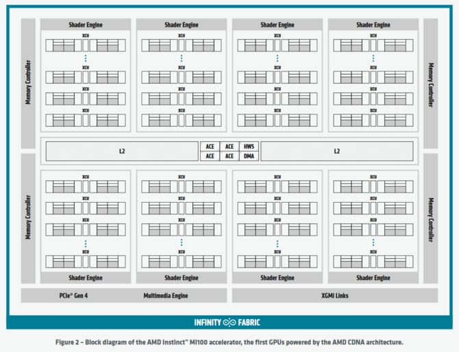 AMD Instinct MI100 - akcelerator CDNA dla HPC zaprezentowany [10]