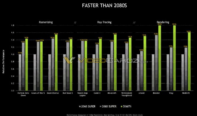 NVIDIA GeForce RTX 3060 Ti vs RTX 2080S – porównanie wydajności [2]