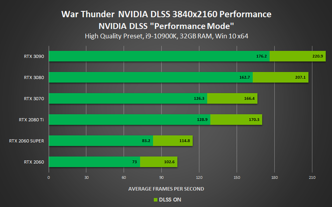 NVIDIA DLSS 2.0 - ujawniono kolejne gry obsługujące technologię [4]