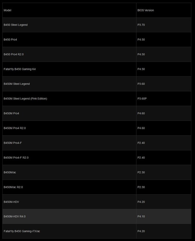 ASRock udostępnił BIOS-y z obsługą AMD Ryzen 5000 dla płyt B450 [2]