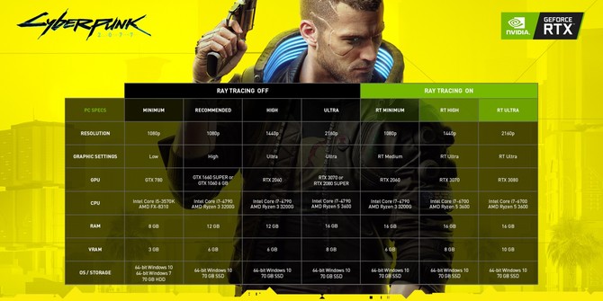 Cyberpunk 2077 – ray tracing na premierę nie dla Radeon RX 6000  [2]