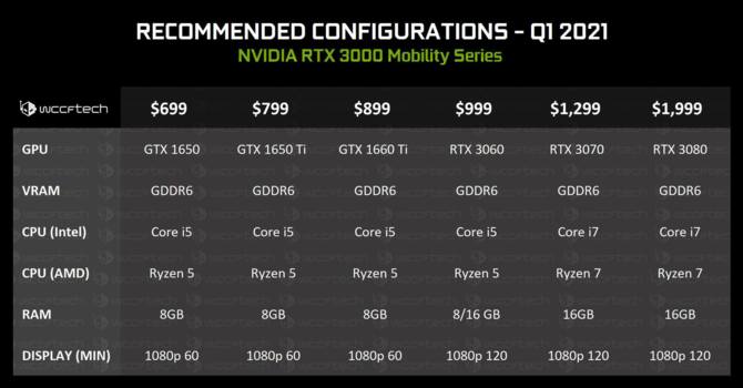 NVIDIA GeForce RTX 3000 Mobile - nowe informacje o kartach [1]