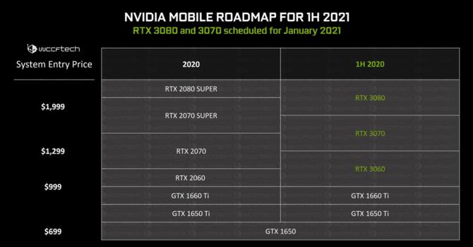 NVIDIA GeForce RTX 3000 Mobile - nowe informacje o kartach [2]