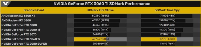NVIDIA GeForce RTX 3060 Ti o 13% słabsza od GeForce RTX 3070 [4]