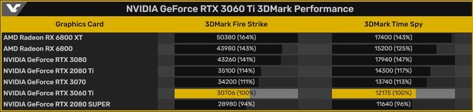 NVIDIA GeForce RTX 3060 Ti o 13% słabsza od GeForce RTX 3070 [4]