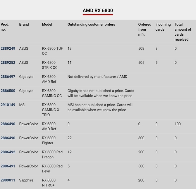 Radeon RX 6800 i RX 6800 XT - fatalna dostępność wszystkich GPU [2]