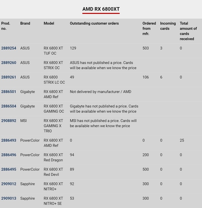 Radeon RX 6800 i RX 6800 XT - fatalna dostępność wszystkich GPU [3]