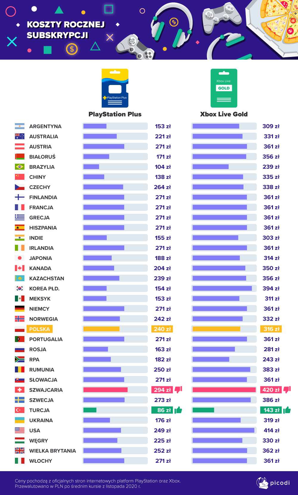 Ceny Nowych Konsoli Na Swiecie Gdzie Ps5 I Xsx Jest Najtansze Purepc Pl