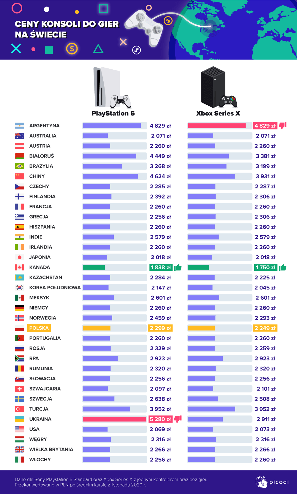 Ceny Nowych Konsoli Na Swiecie Gdzie Ps5 I Xsx Jest Najtansze Purepc Pl