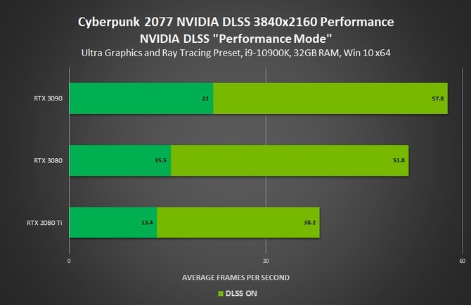 Cyberpunk 2077 - wydajność w ray tracingu na kartach graficznych NVIDIA RTX 3000 [2]