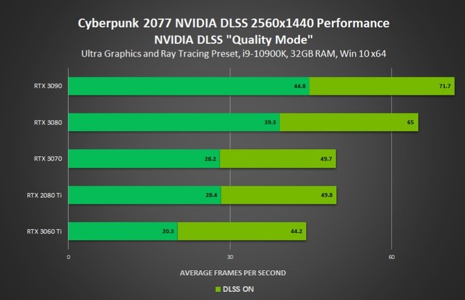 Cyberpunk 2077 - wydajność w ray tracingu na kartach graficznych NVIDIA RTX 3000 [3]