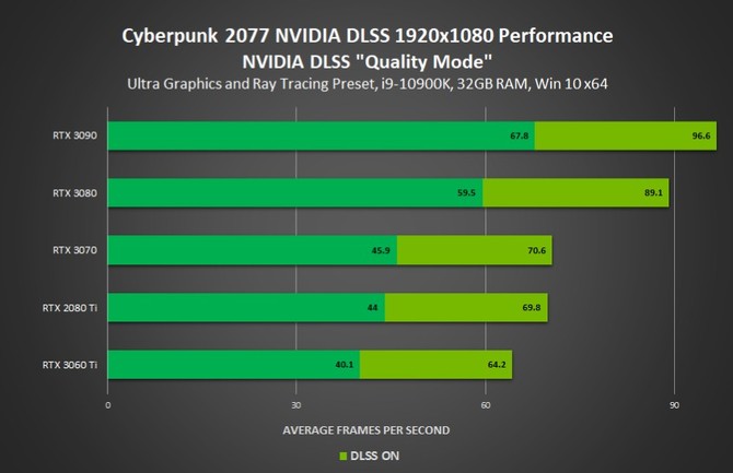 Cyberpunk 2077 - wydajność w ray tracingu na kartach graficznych NVIDIA RTX 3000 [4]