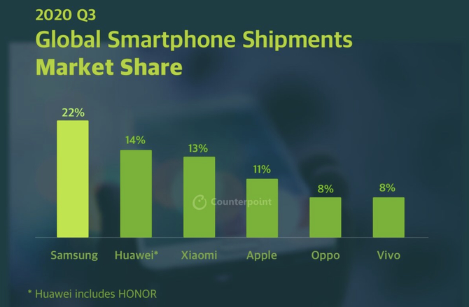Rynek smartfonów w trzecim kwartale 2020. Podsumowanie zmian [2]