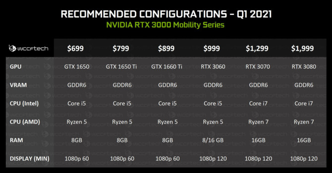 NVIDIA GeForce RTX 3070 Mobile - Karta przetestowana w programie V-Ray Benchmark. Wynik na miarę RTX 2080 Ti [1]