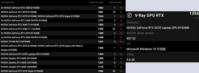 NVIDIA GeForce RTX 3070 Mobile - Karta przetestowana w programie V-Ray Benchmark. Wynik na miarę RTX 2080 Ti [2]