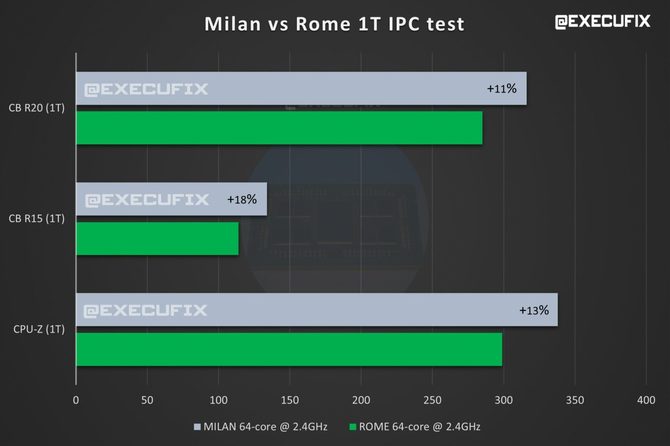 AMD EPYC Milan - specyfikacja nadchodzących, serwerowych procesorów Zen 3. Maksymalnie 64 rdzenie oraz 128 wątków [3]