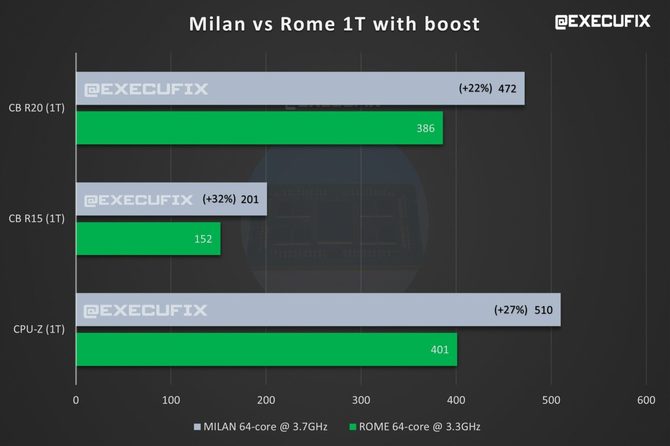 AMD EPYC Milan - specyfikacja nadchodzących, serwerowych procesorów Zen 3. Maksymalnie 64 rdzenie oraz 128 wątków [4]