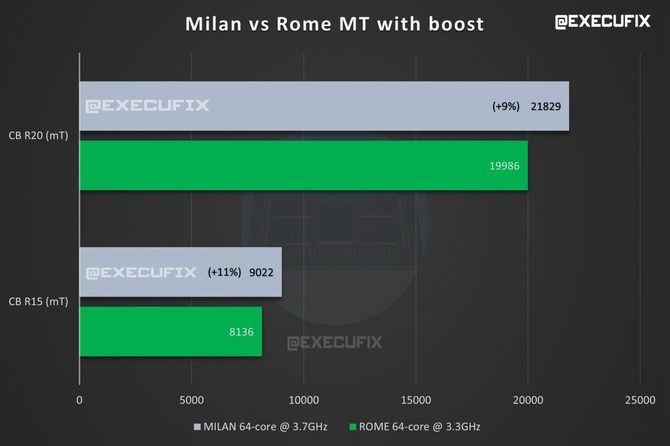 AMD EPYC Milan - specyfikacja nadchodzących, serwerowych procesorów Zen 3. Maksymalnie 64 rdzenie oraz 128 wątków [5]