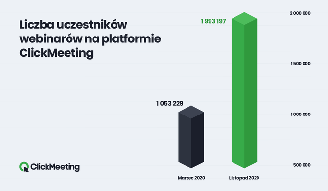 Rekordowe 2 miliony uczestników wzięło udział w webinarach ClickMeeting. Oto najnowsze dane webinarowe z 2020 roku [2]