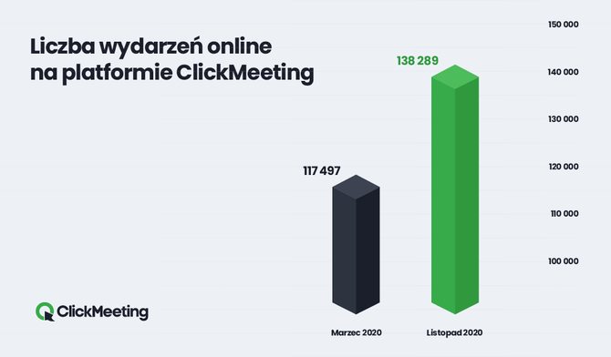 Rekordowe 2 miliony uczestników wzięło udział w webinarach ClickMeeting. Oto najnowsze dane webinarowe z 2020 roku [3]